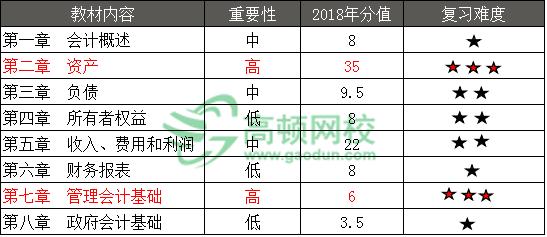 2018年初級(jí)會(huì)計(jì)職稱學(xué)習(xí)，偏科了怎么辦？