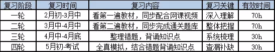 初級(jí)考試倒計(jì)時(shí)100天！現(xiàn)在開始復(fù)習(xí)還來(lái)得及嗎？