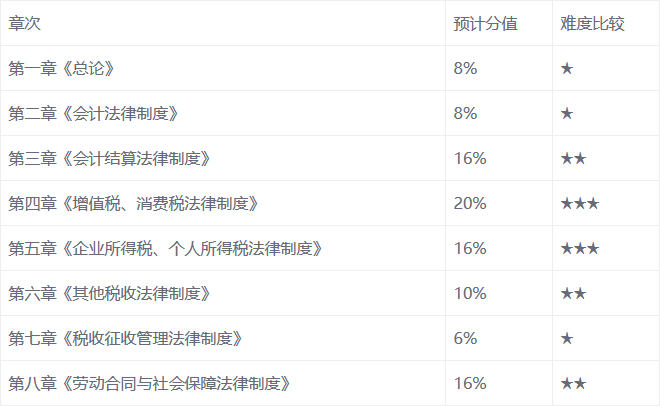 想拿初級(jí)會(huì)計(jì)證，三個(gè)月能考過嗎？