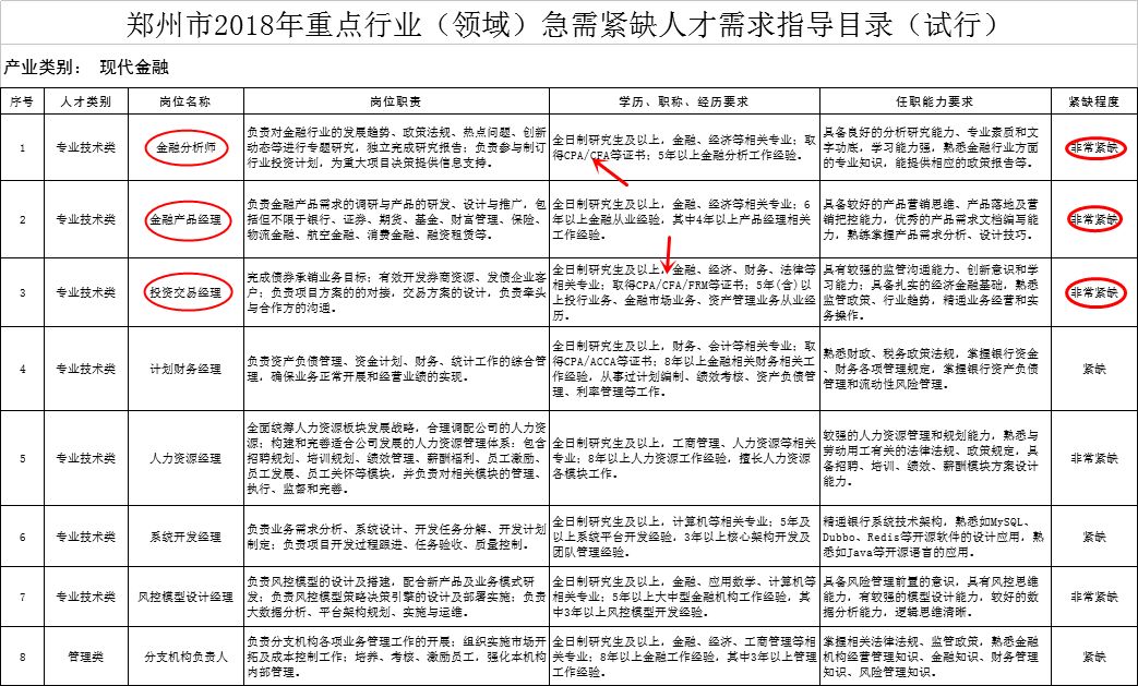 鄭州2018年金融人才崗位,金融分析師緊缺