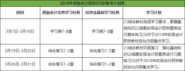 2018年初級會(huì)計(jì)職稱3月備考計(jì)劃表