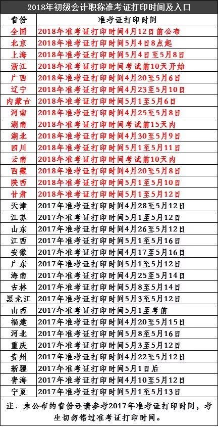 2018初級(jí)會(huì)計(jì)考試準(zhǔn)考證打印時(shí)間