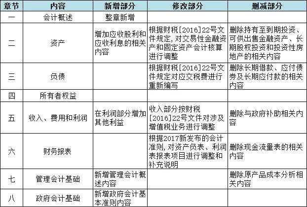 初級(jí)會(huì)計(jì)實(shí)務(wù)大綱解讀