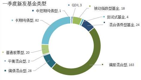 一季度新发基金卖了近3000亿 有人已赚14%
