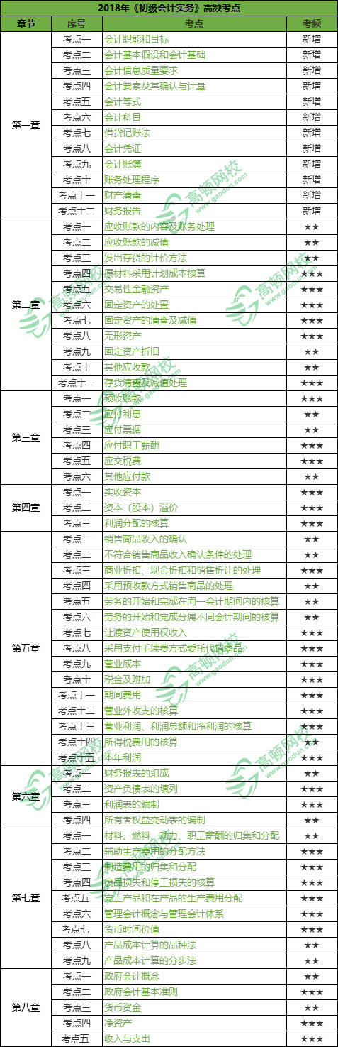 初級會計實務(wù)高頻考點