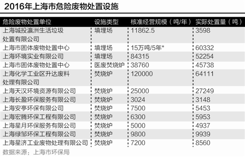 破解垃圾“围城” 上海三年内生活垃圾分类回收全覆盖
