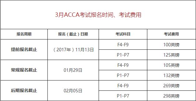 2018ACCA考試時間和費用，有沒有知道的，求解答？