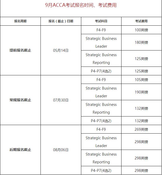 2018ACCA考試時間和費用，有沒有知道的，求解答？