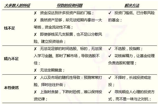 基金定投是一种适合懒人的理财方式吗?