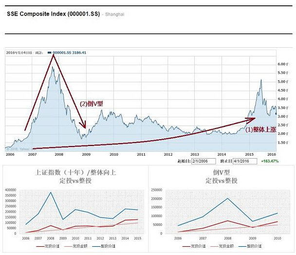 基金定投是一种适合懒人的理财方式吗?