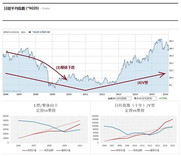 基金定投是一种适合懒人的理财方式吗?