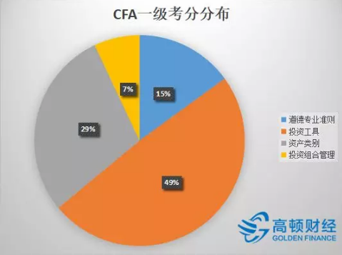 考過CFA,CFA考試拿分點,CFA考試抓分攻略