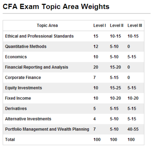 cfa考試科目具體,cfa考試,cfa報名