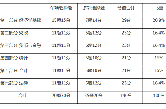 2018中級經(jīng)濟師評分標準細則和歷年考題章節(jié)考點分值分布