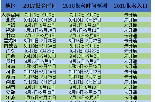 2018經(jīng)濟師考試報名時間，預(yù)計時間