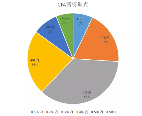 CFA薪資報(bào)告,為什么考cfa證書