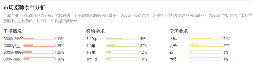 注冊會計師年薪多少萬