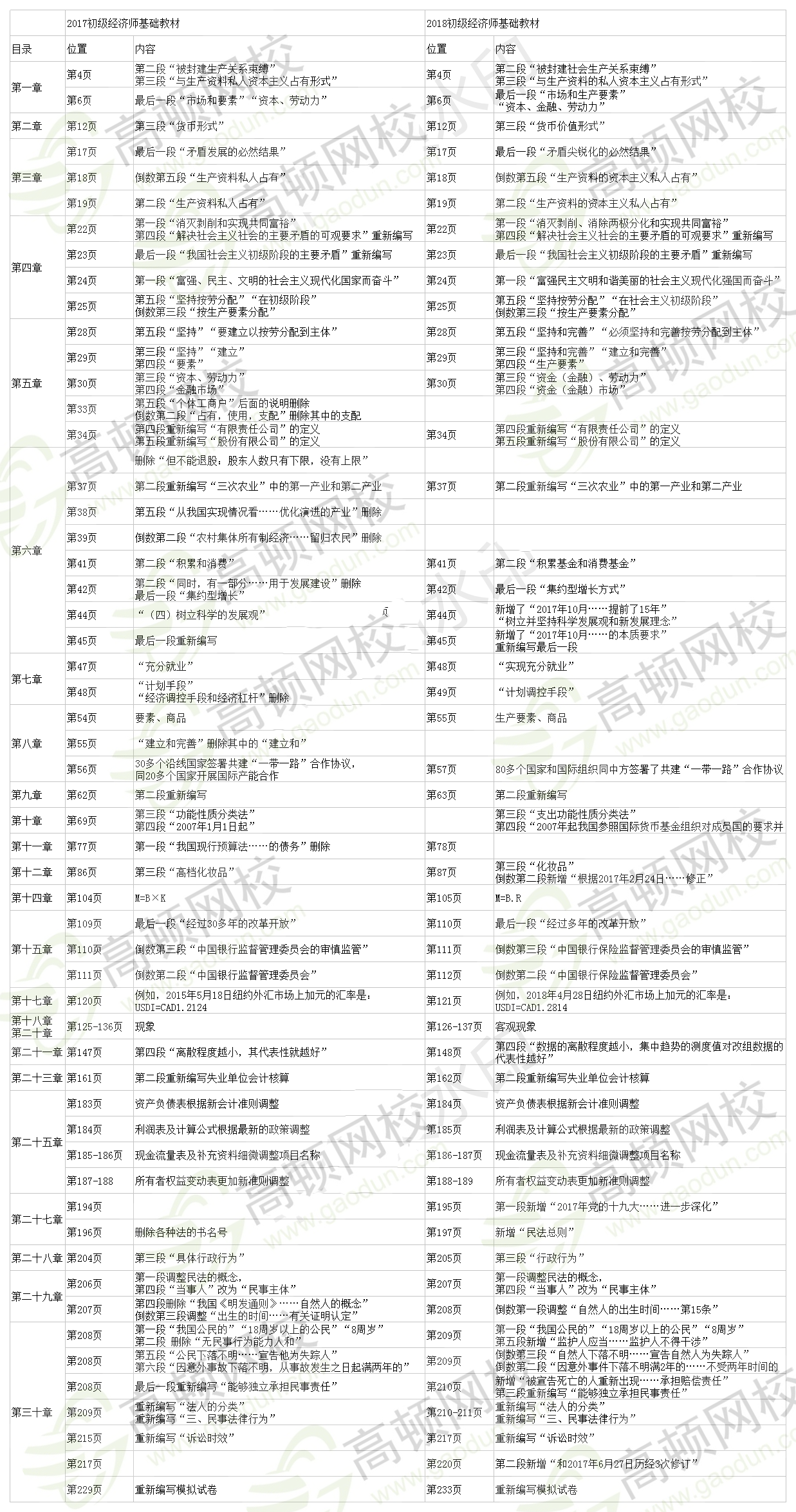 2018初級(jí)經(jīng)濟(jì)師基礎(chǔ)知識(shí)教材對(duì)比