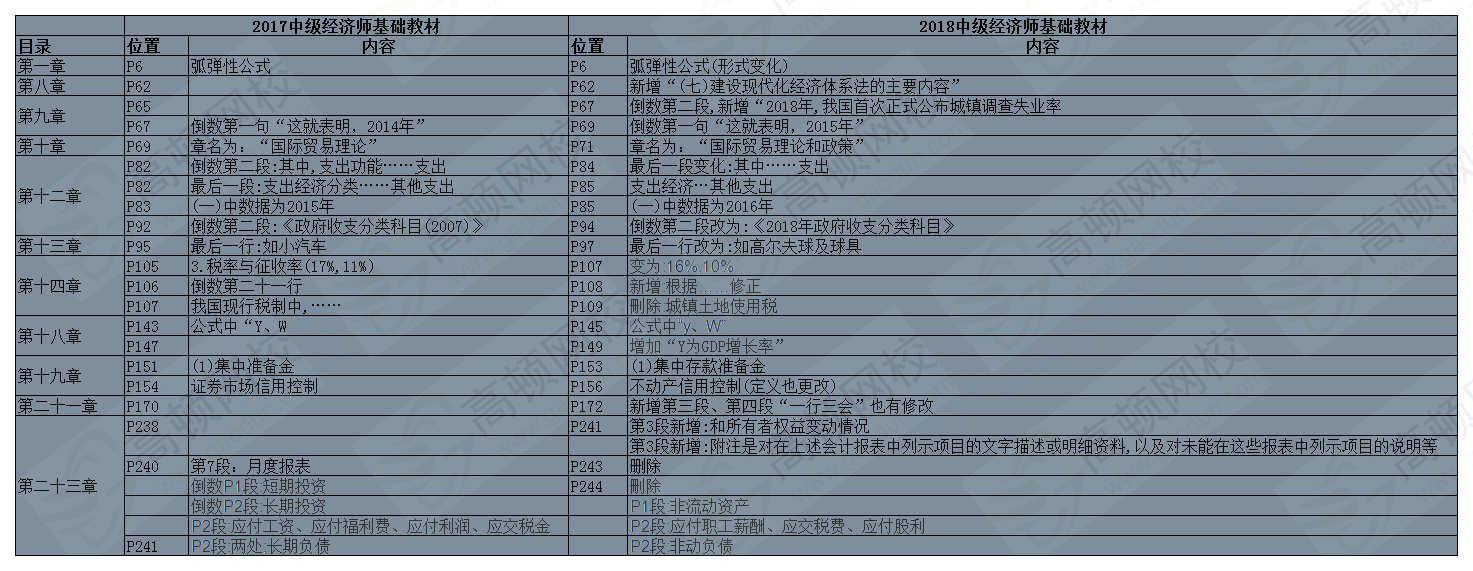 2018年中級(jí)經(jīng)濟(jì)師經(jīng)濟(jì)基礎(chǔ)教材變化詳細(xì)對(duì)比-1