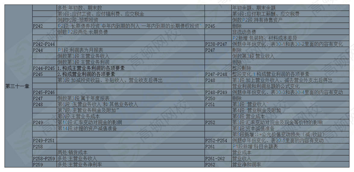 2018年中級(jí)經(jīng)濟(jì)師經(jīng)濟(jì)基礎(chǔ)教材變化詳細(xì)對(duì)比-2