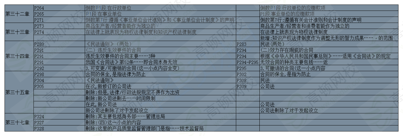 2018年中級(jí)經(jīng)濟(jì)師經(jīng)濟(jì)基礎(chǔ)教材變化詳細(xì)對(duì)比-3