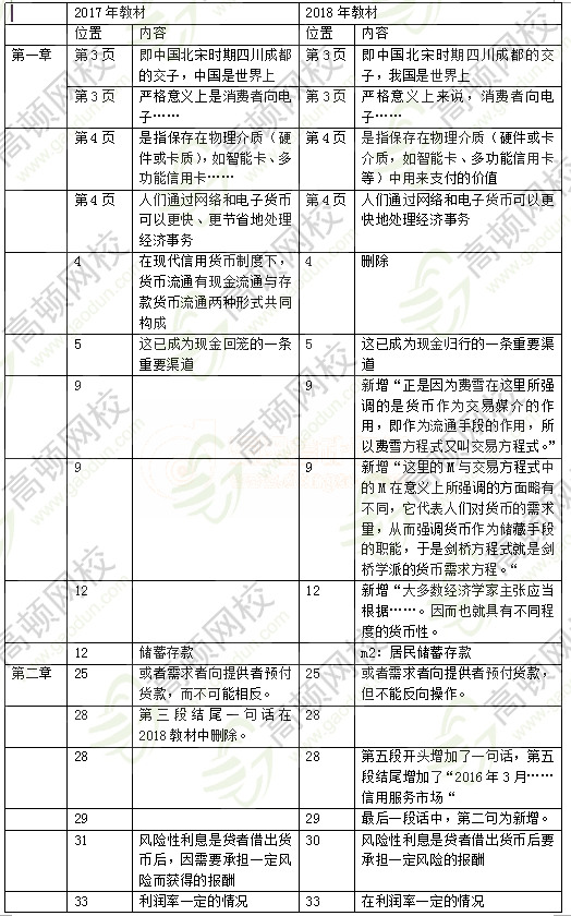 2018年中級經(jīng)濟(jì)師金融教材變化1