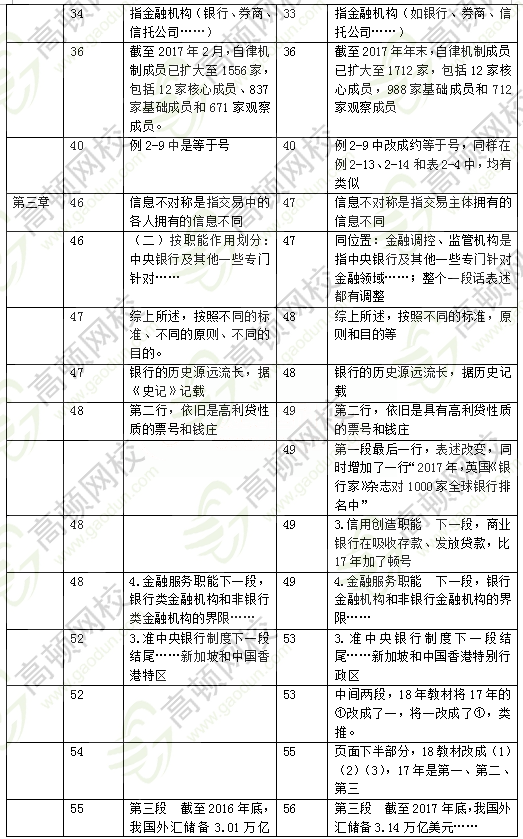 2018年中級經(jīng)濟(jì)師金融教材變化2