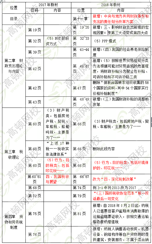 2018年中級經(jīng)濟師財稅教材變化1