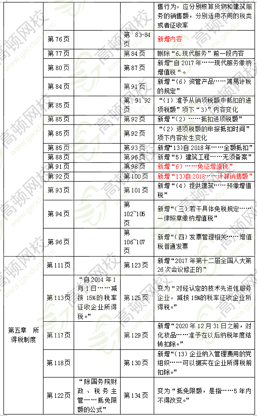 2018年中級經(jīng)濟師財稅教材變化2