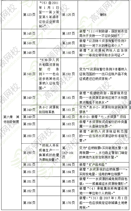 2018年中級經(jīng)濟師財稅教材變化3