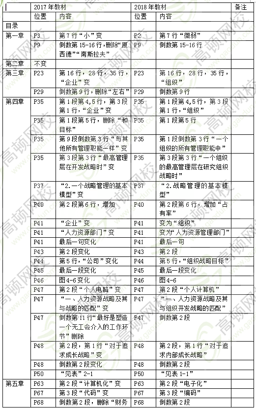 2018年中級經濟師人力資源管理教材變化1