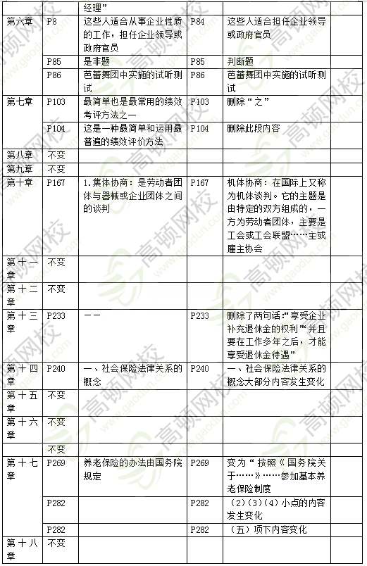 2018年中級經濟師人力資源管理教材變化2