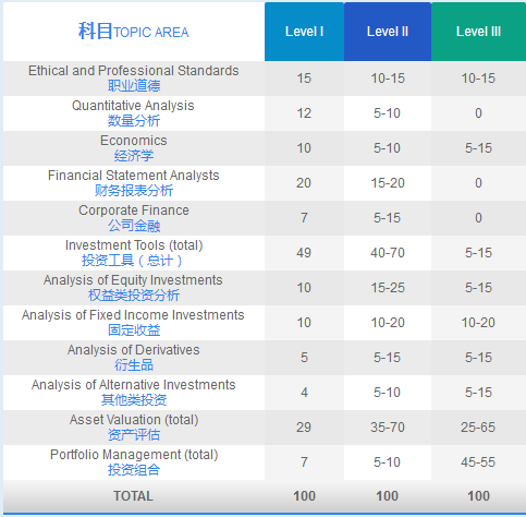 CFA一級考試內(nèi)容比例,cfa一級考試權(quán)重