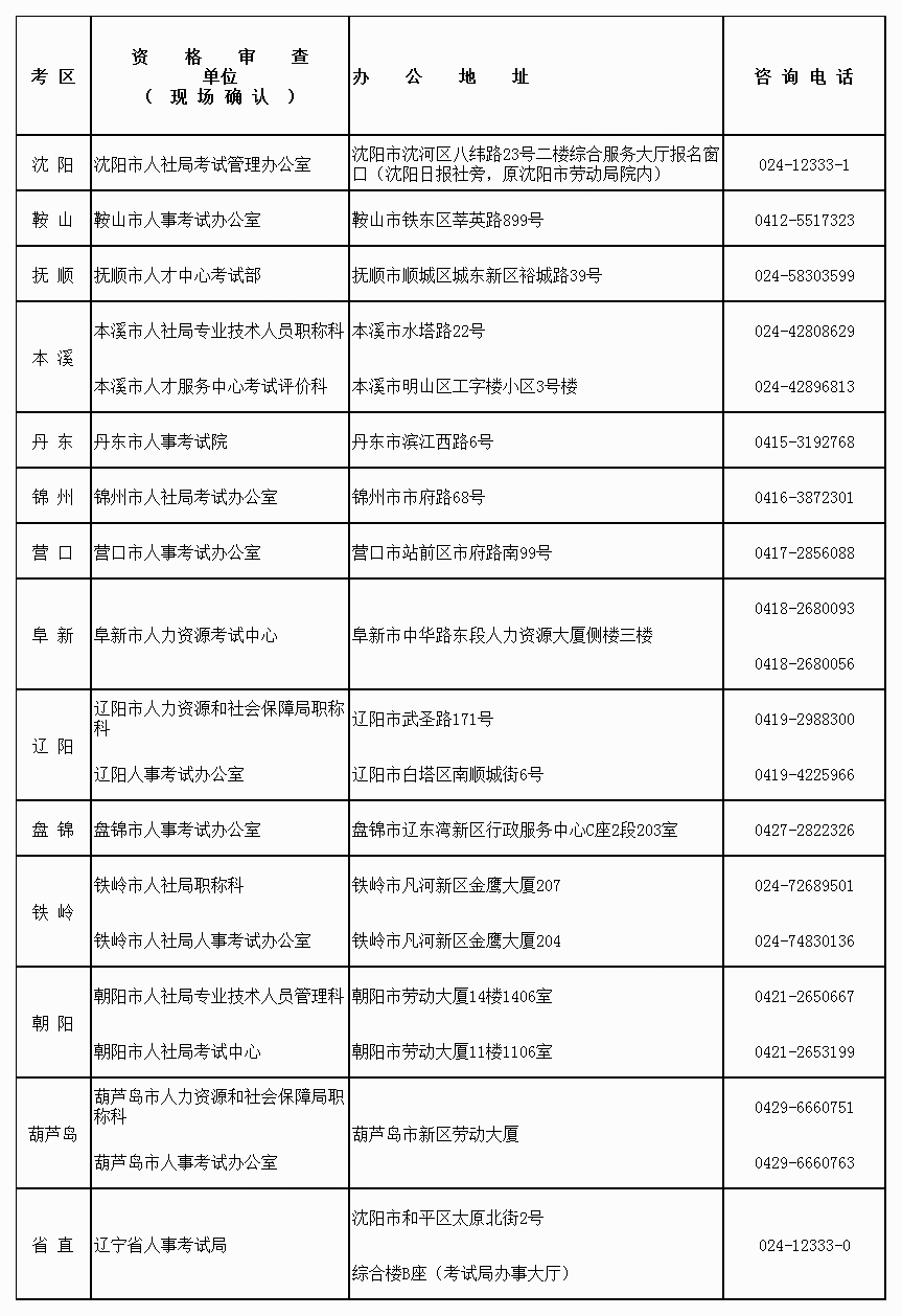 全省人事考試資格審核及現(xiàn)場(chǎng)確認(rèn)咨詢電話