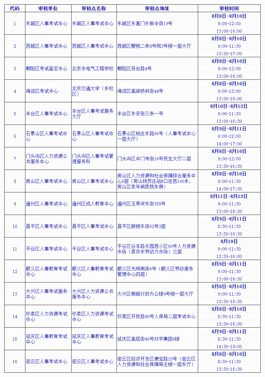 2018年度經(jīng)濟專業(yè)技術(shù)資格考試資格審核點