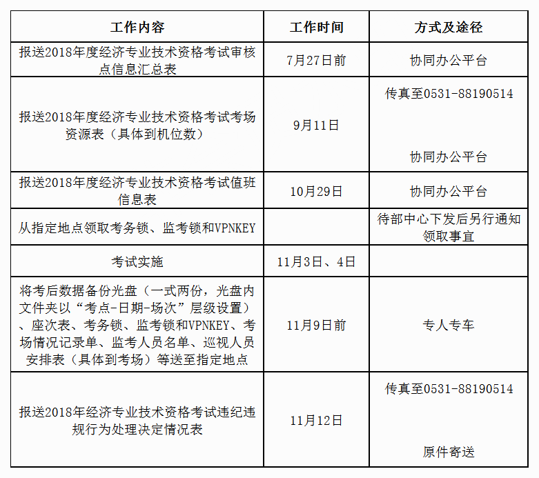 2018年度經(jīng)濟(jì)專業(yè)技術(shù)資格考試工作計(jì)劃安排表