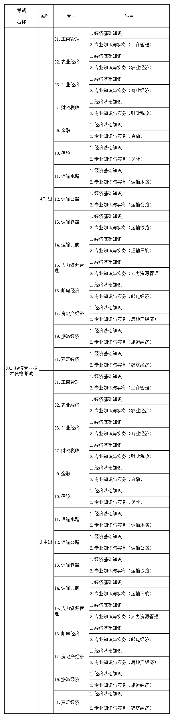 考試名稱、級(jí)別、專業(yè)和科目代碼表