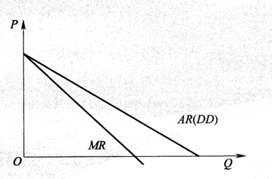 壟斷市場(chǎng)需求曲線