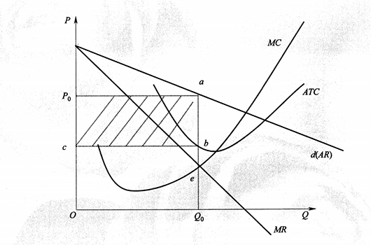 壟斷市場(chǎng)利潤(rùn)曲線