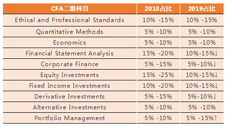 2019年CFA二級(jí)科目權(quán)重變化