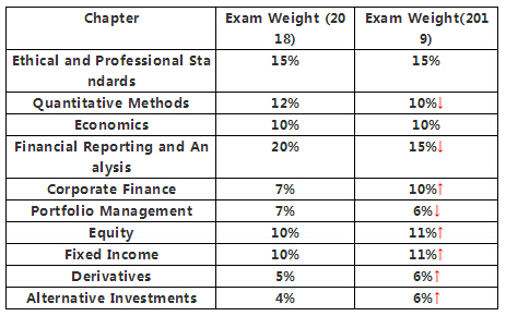 2019年CFA一級(jí)科目權(quán)重變化