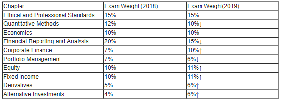 cfa一級(jí),cfa考綱變化,2019cfa考綱