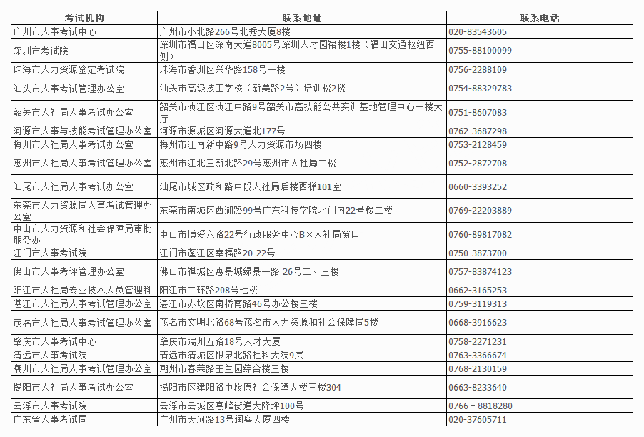 廣東省2018經(jīng)濟師各考區(qū)考試機構(gòu)