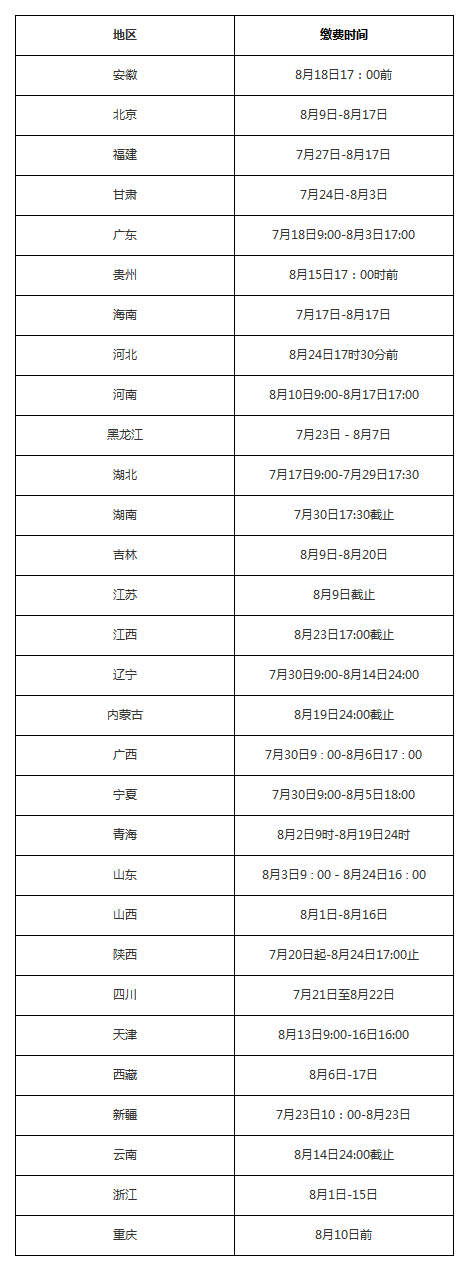 2018各省經(jīng)濟師繳費截止時間