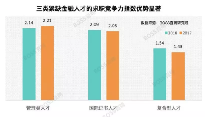 毕竟,在《长三角地区金融行业人才供需变化与需求》调查报告显示中