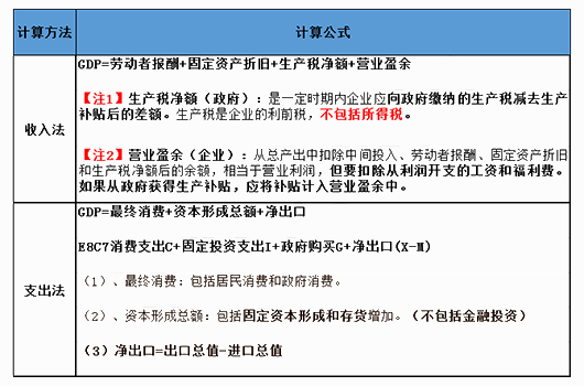 國民收入核算方法