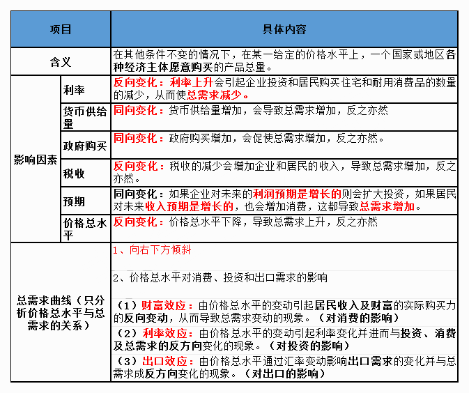 掌握消費(fèi)、儲(chǔ)蓄、投資、總需求和總供給等宏觀經(jīng)濟(jì)基本理論