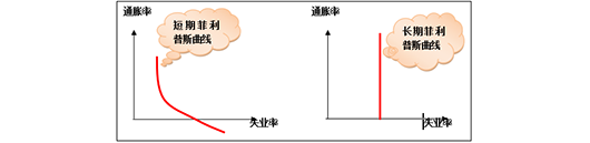 菲利普斯曲線