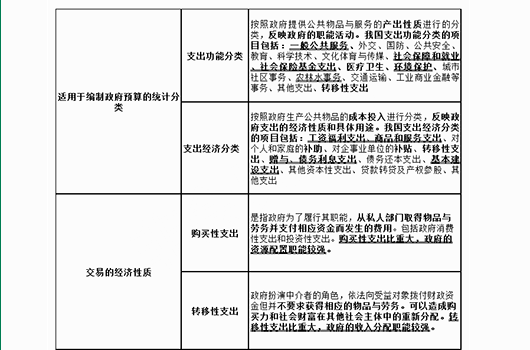 財(cái)政支出的類型