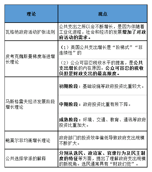 衡量財(cái)政支出規(guī)模的指標(biāo)